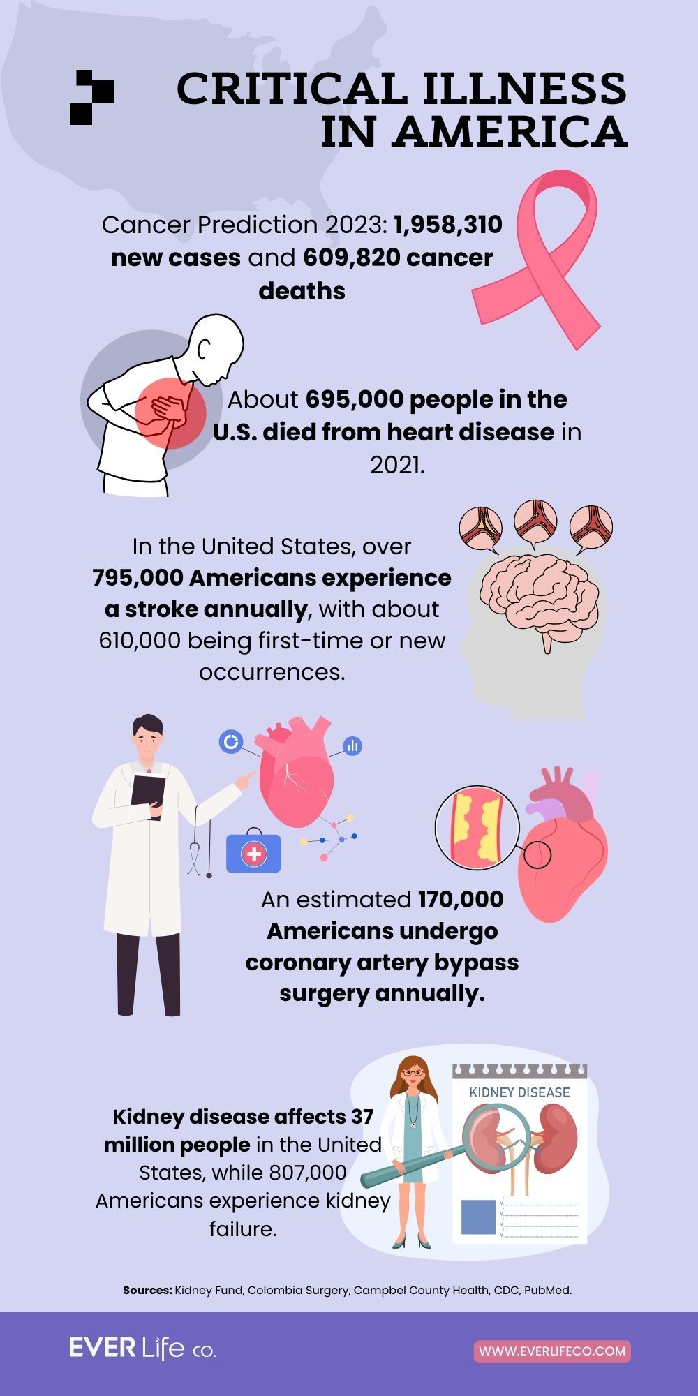 critical illness in america