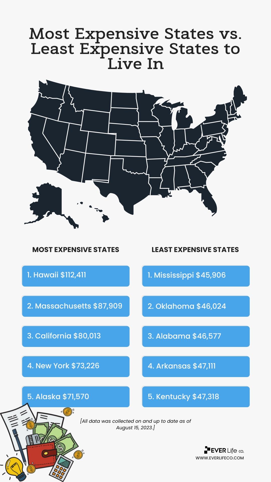 expensive and cheap states