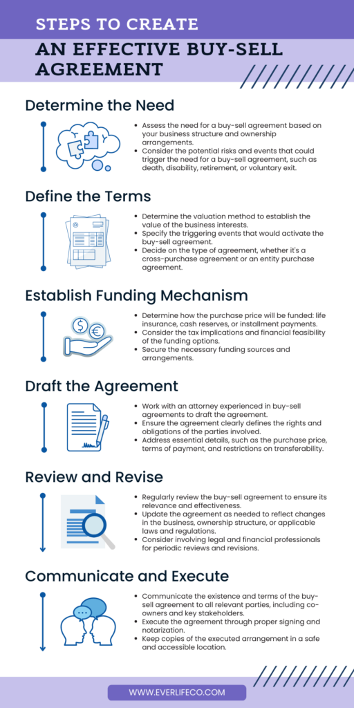 how to write a buy-sell agreement