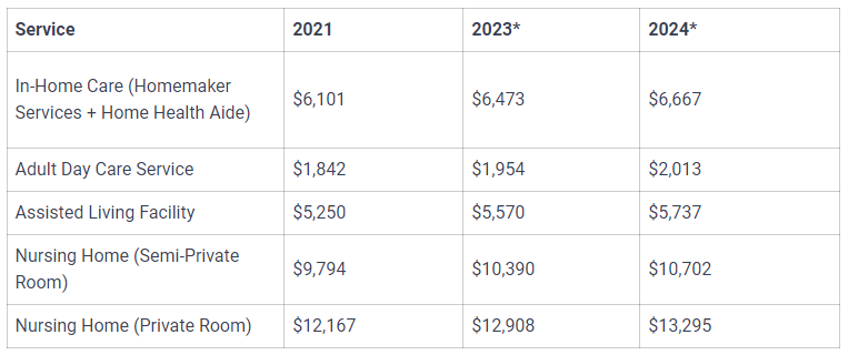 cost of LTC in California