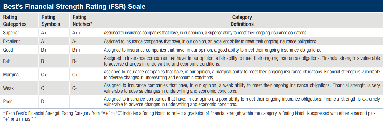 A.M. Best Rating Scale