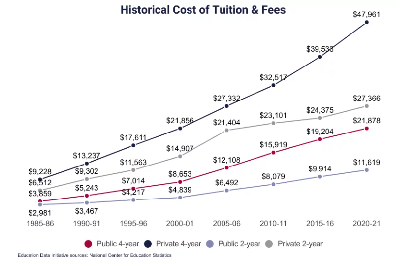 historical college cost