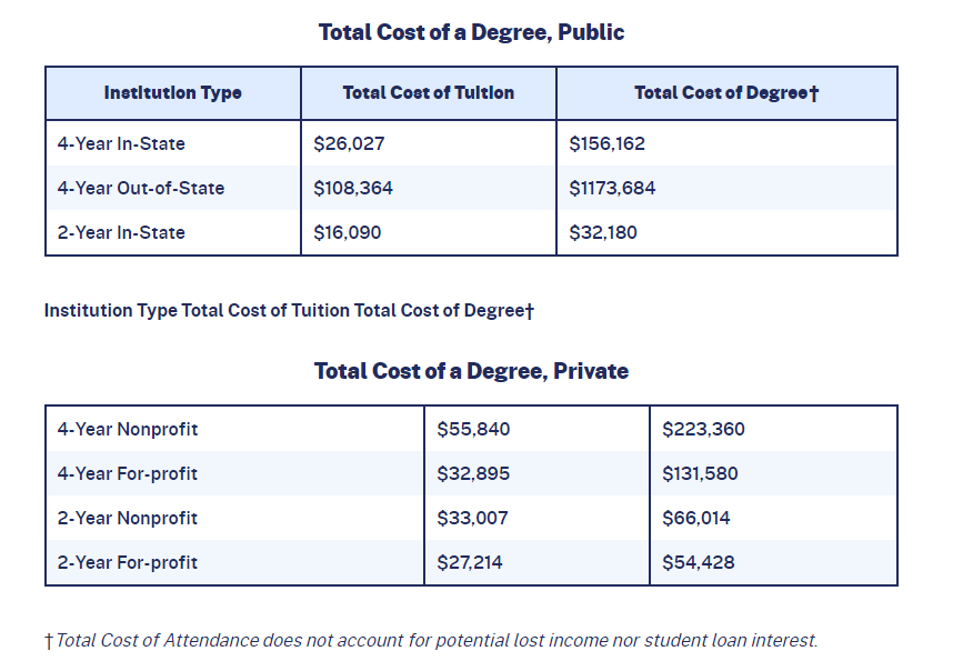 cost of college degree